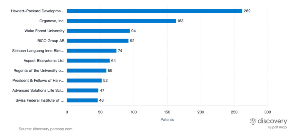 Key Players, Bioprinting, PatSnap Discovery