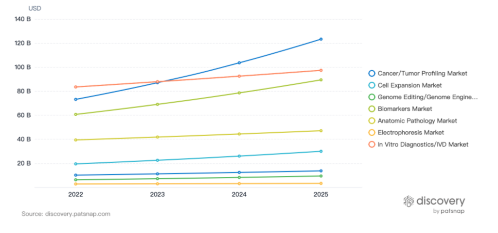 Fastest-growing Sectors, Personalized Medicine, PatSnap Discovery