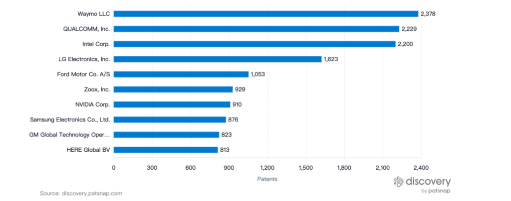 トップ特許出願者、自動運転車、PatSnap ディスカバリー