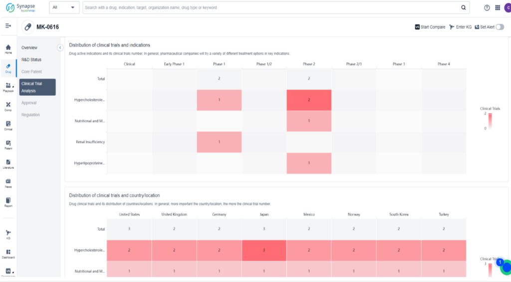 Clinical Trial Analysis of MK-0616, PatSnap Synapse 