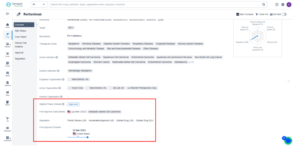 Retifanlimab、PatSnap Synapse の概要