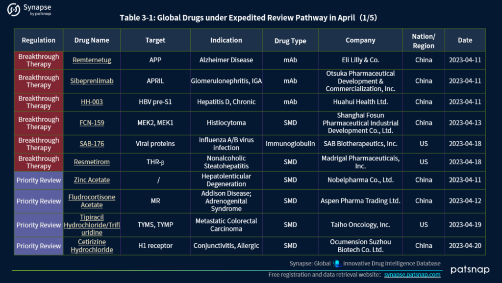 2023 年 XNUMX 月に迅速審査の対象となる世界の医薬品、Synapse