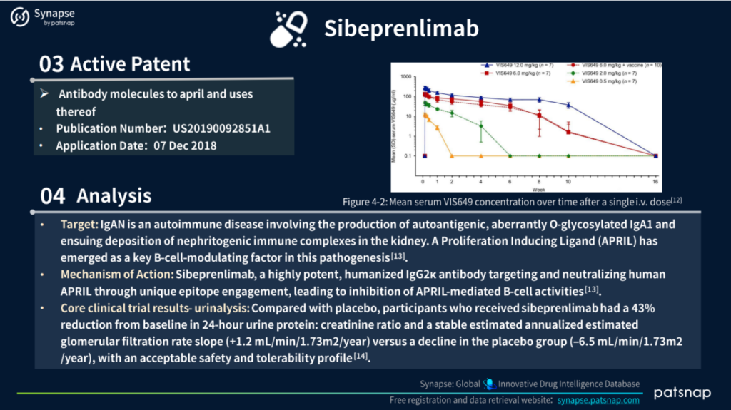 Sibeprenlimab 활성 특허 및 분석, PatSnap Synapse