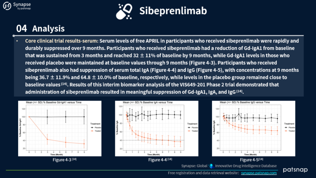 Sibeprenlimab 분석 계속, PatSnap Synapse