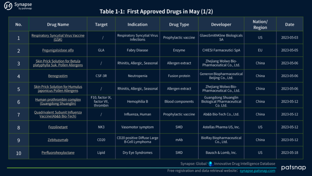 2023 年 XNUMX 月の医薬品承認 低分子医薬品 モノクローナル抗体