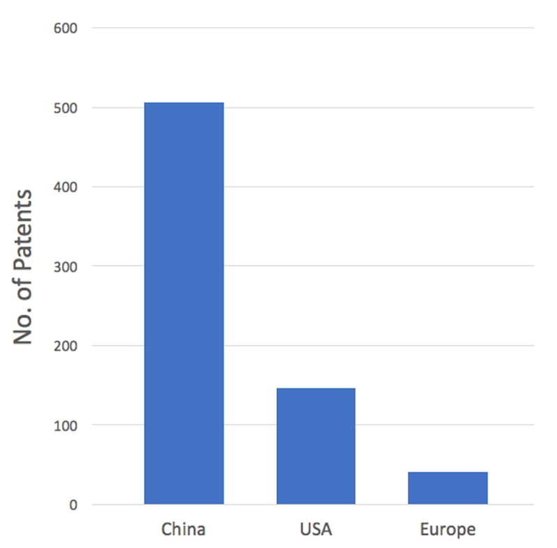 Software patents published since SIPO guidelines change. (Source: PatSnap)