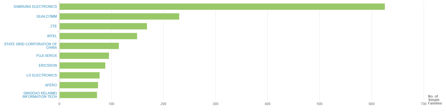 The biggest patenting companies in the internet of things