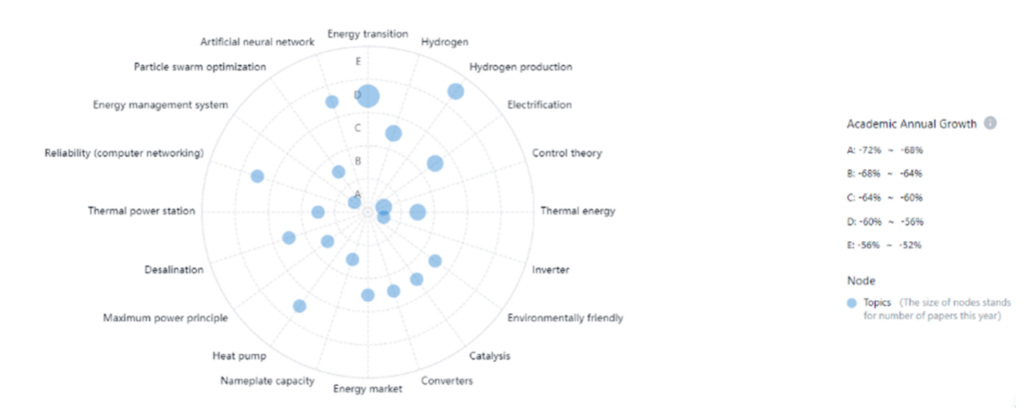 Emerging technologies in the Renewable Energy Space, PatSnap Discovery, (B) Word Cloud from Market reports, PatSnap Discovery  