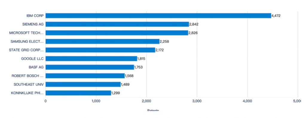 AI, Patsnap Analytics, IBM, Siemens AG 및 Microsoft 분야의 최고 기업