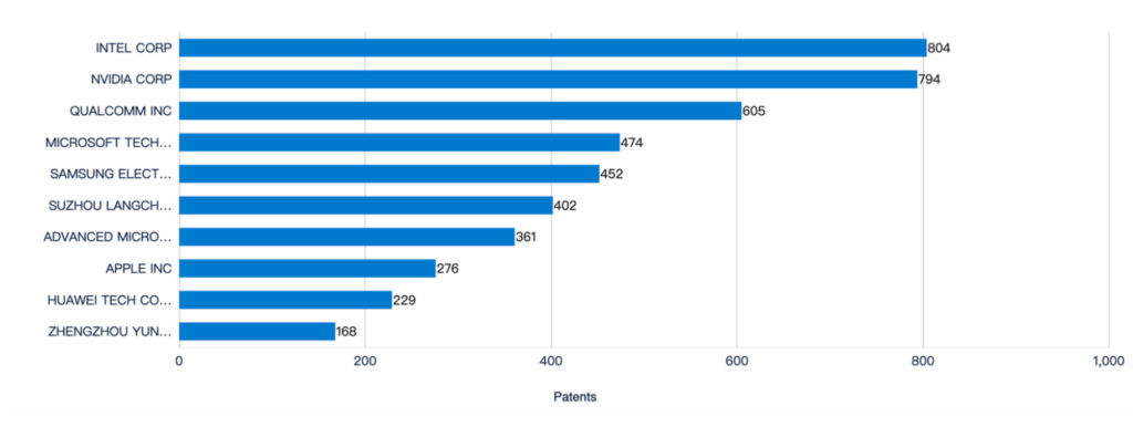 グラフィックス プロセッシング ユニット (GPU)、主要担当者、Patsnap Analytics のトップ プレーヤー