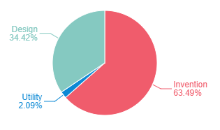 Under Armour Patent Portfolio % Tech Diversification