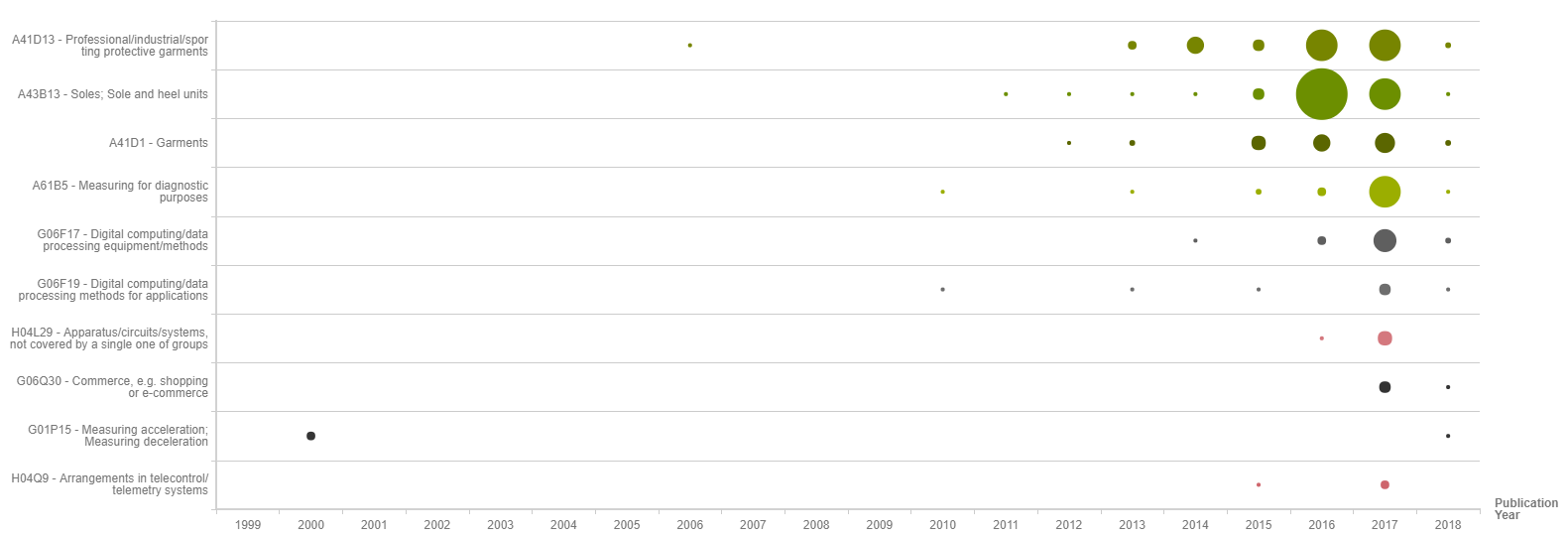 Under Armour Patenting Activities Growing