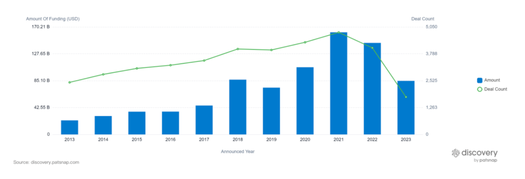 YoY VC Investments in Biotech, Patsnap Discovery